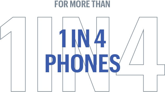 for 1 in 4 phones
