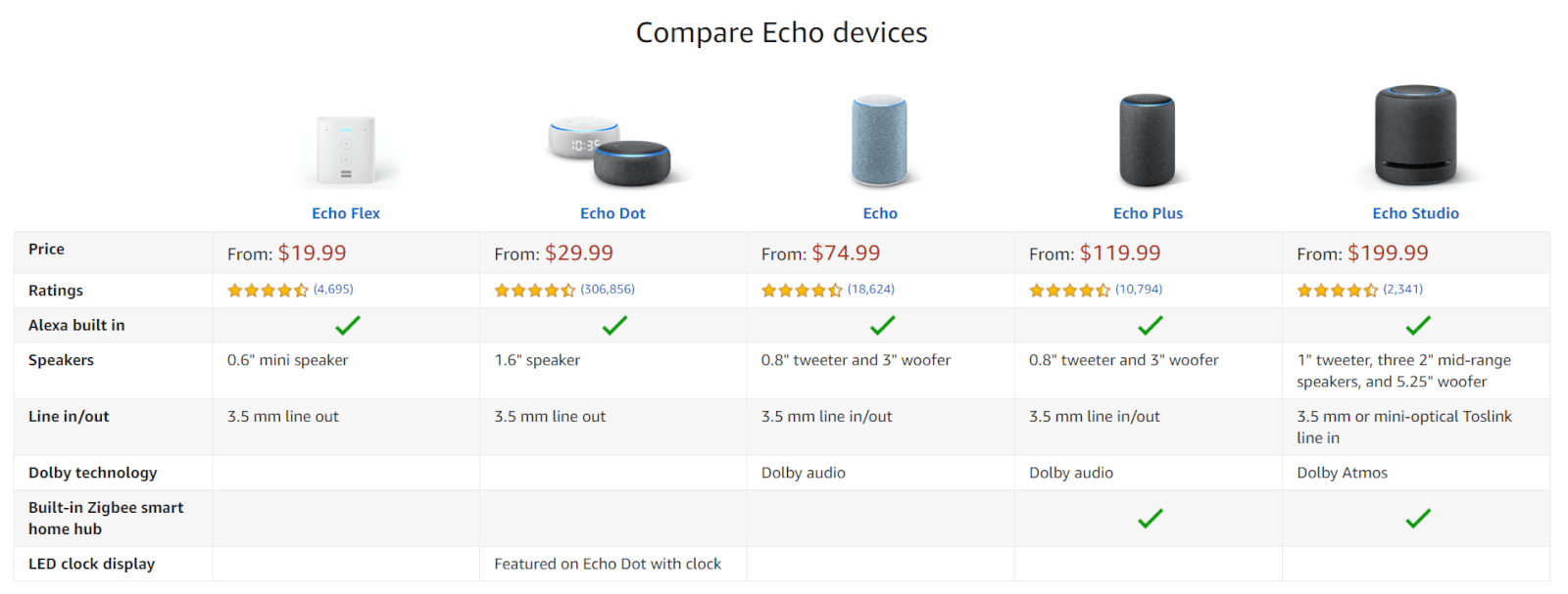 screenshot of chart comparing products