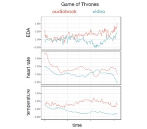 graph of EDA heart rate and temperature from game of thrones