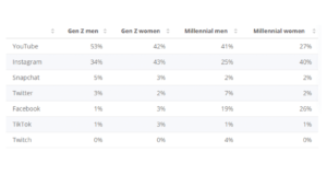 social media stats based on generation
