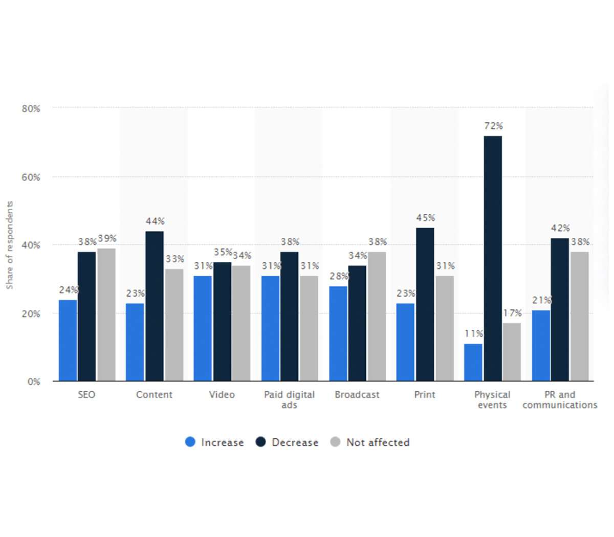 89 content marketing statistics to improve results in 2021.