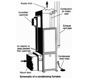schematic of a condesing furnace