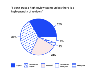 graph showing that number of reviews counts