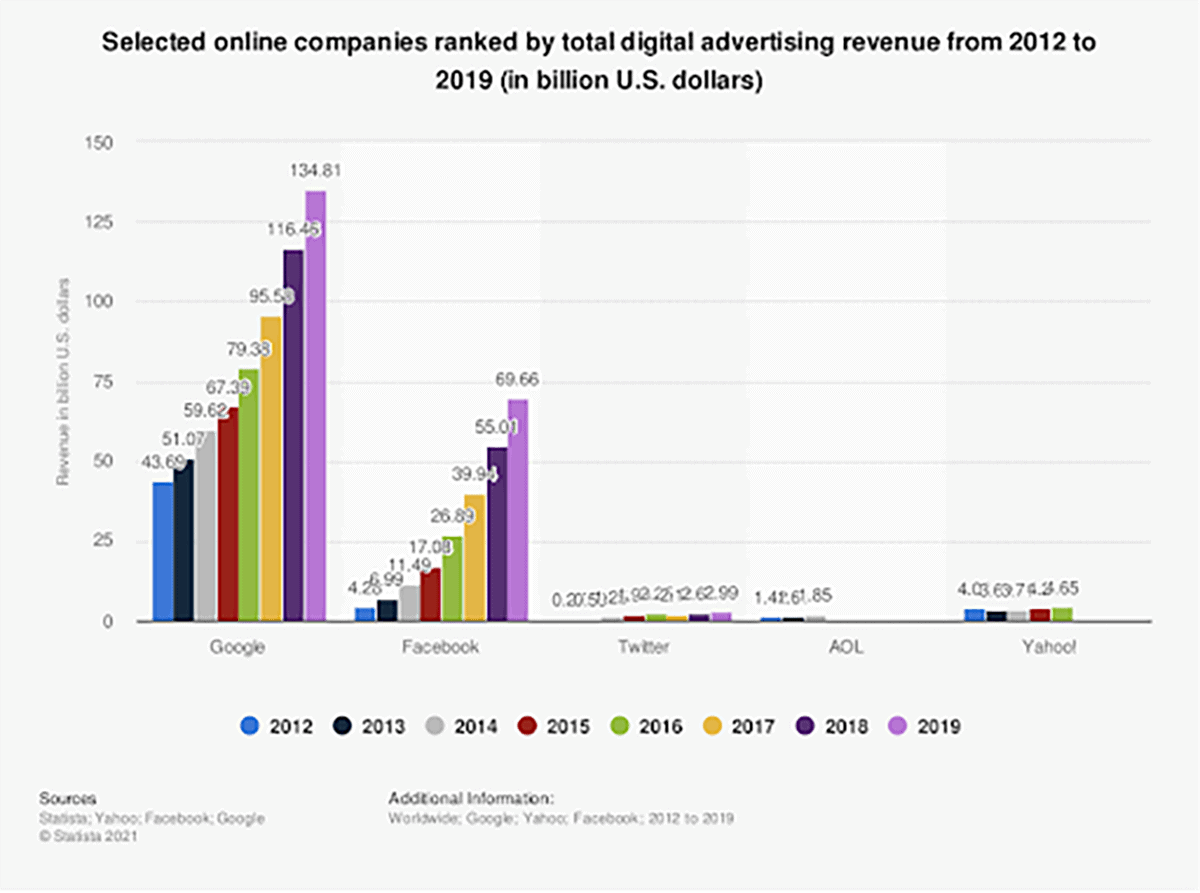 total digital advertising revenue for online companies from 2012 to 2019