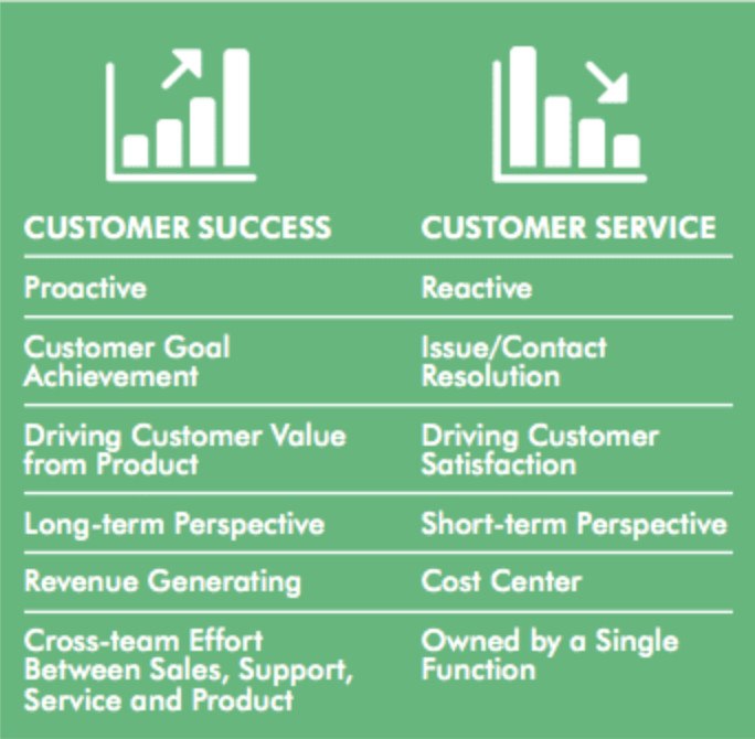 Graph highlighting customer success vs service