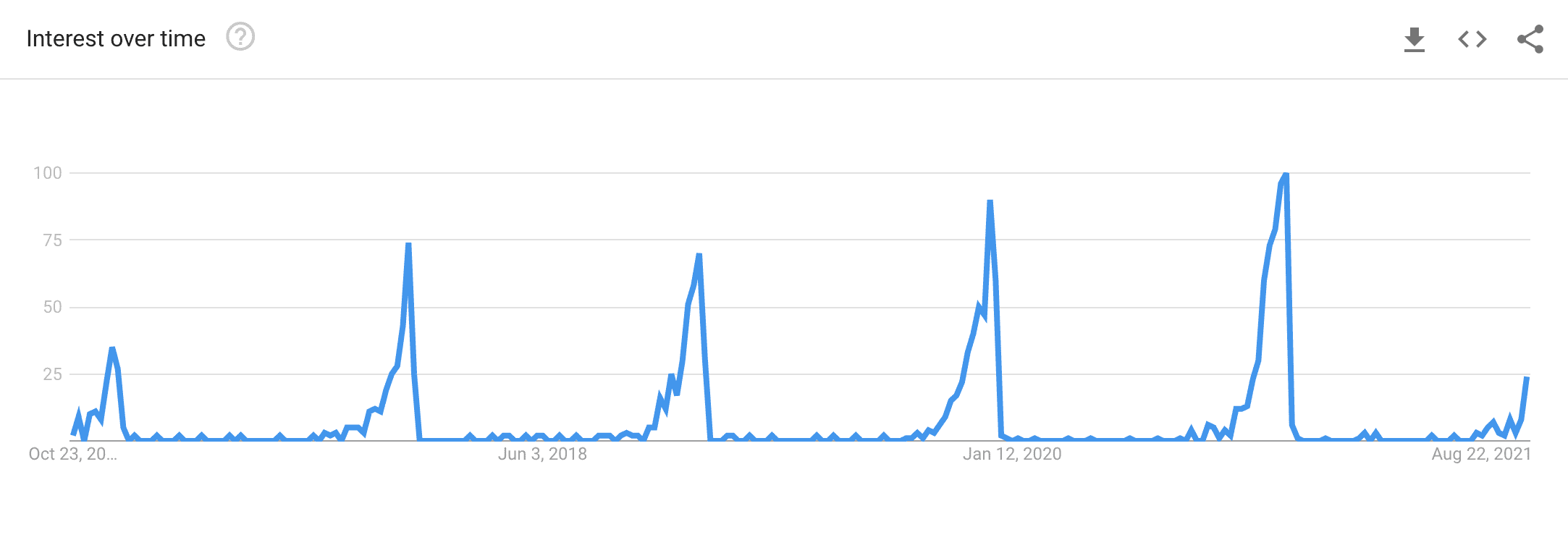 Interest Over Time Graph