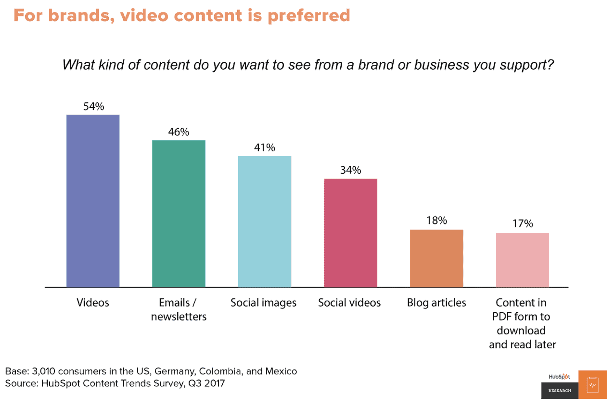 Hubspot Content Trends Survey