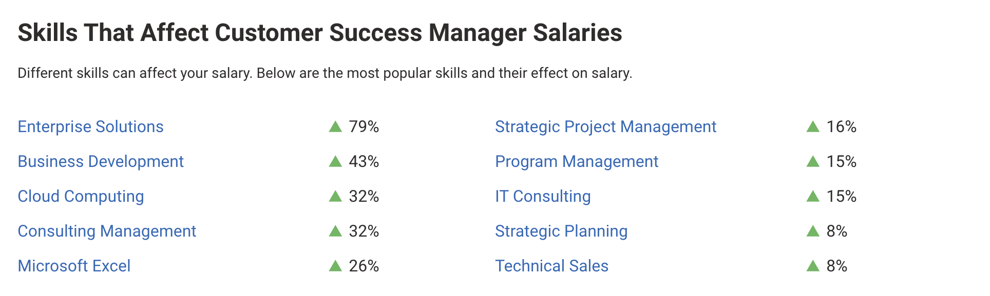 graphic showing skills that affect customer success manager salaries